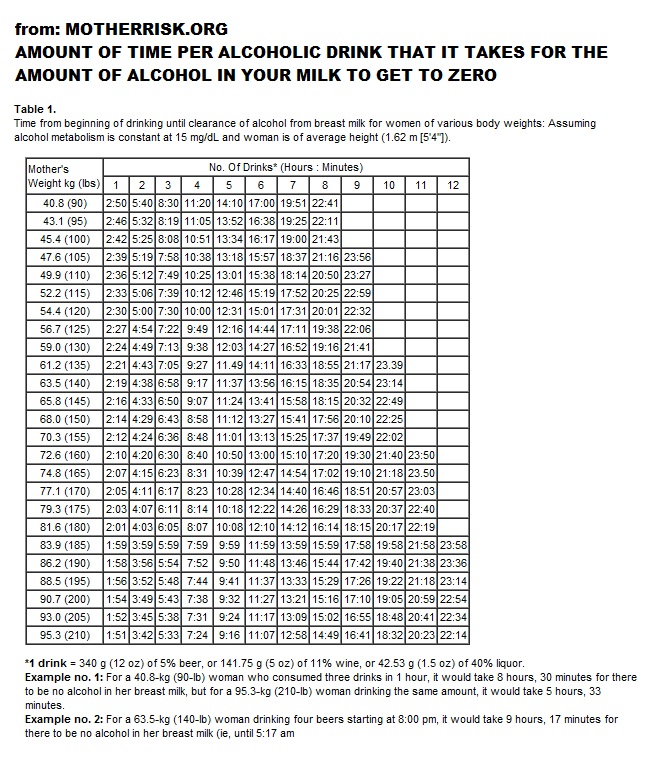 How Long Does Alcohol Stay In Breastmilk Chart